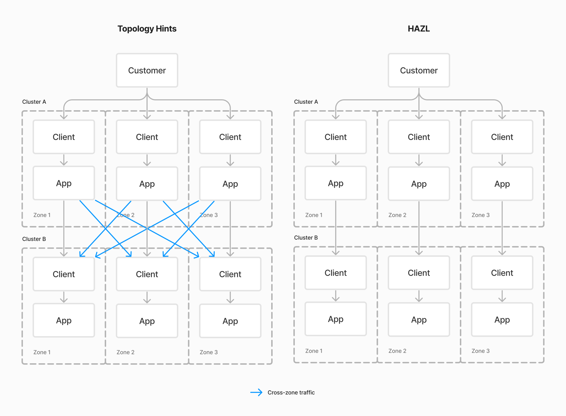 Cross-cluster communication