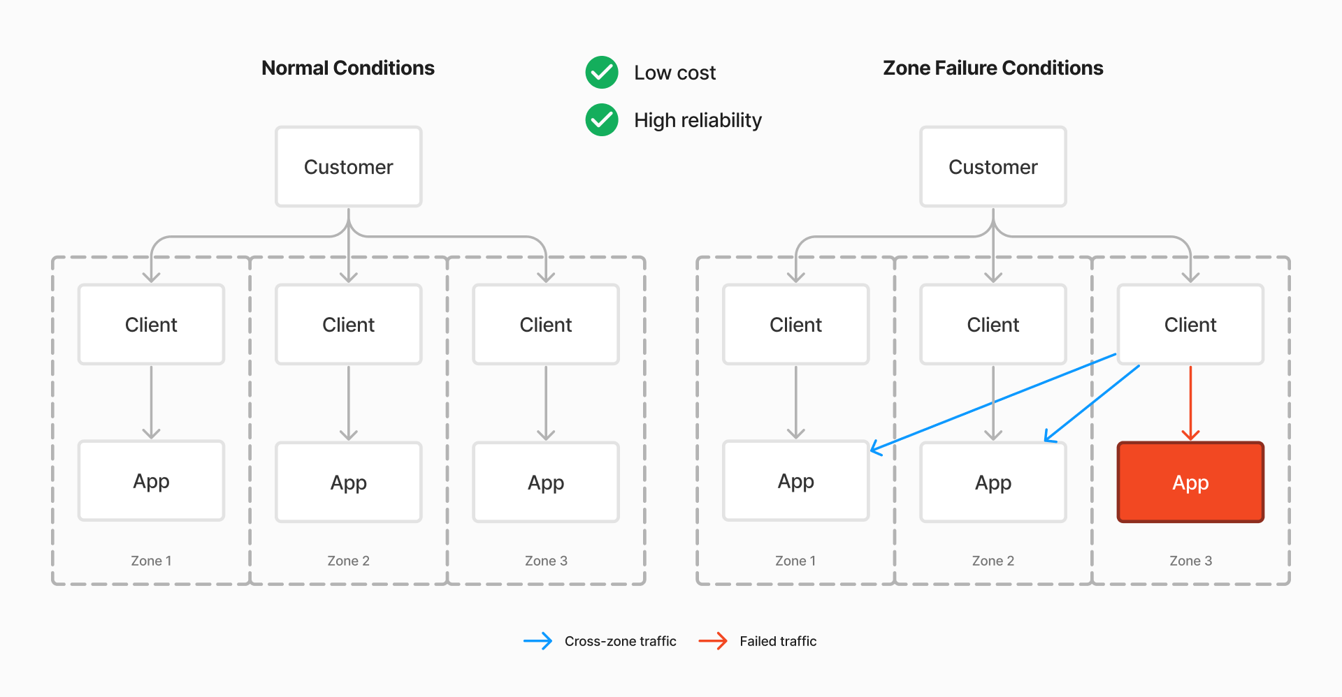 High-availability Zonal Load Balancing