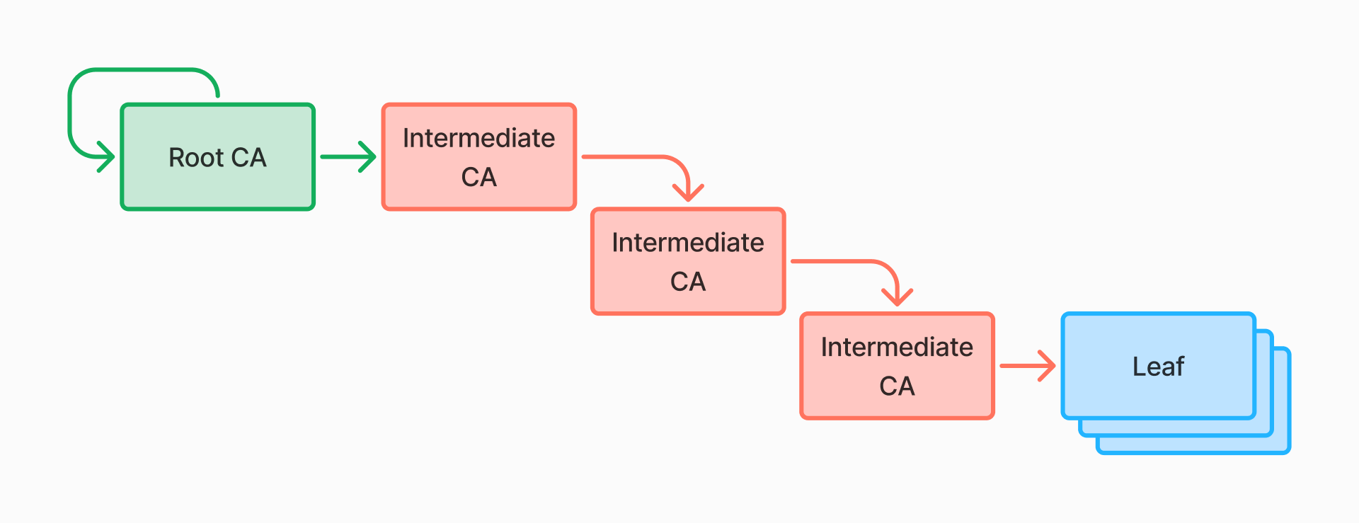 Trust Hierarchy